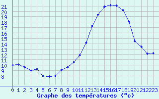 Courbe de tempratures pour Dijon / Longvic (21)