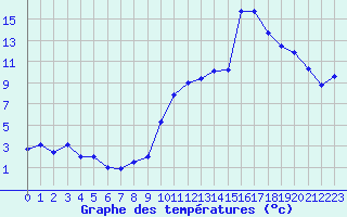 Courbe de tempratures pour Montpellier (34)