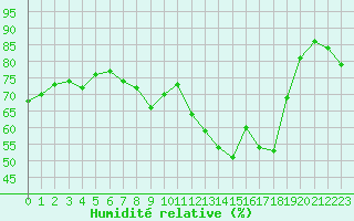 Courbe de l'humidit relative pour Plussin (42)