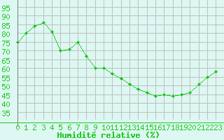 Courbe de l'humidit relative pour Landser (68)