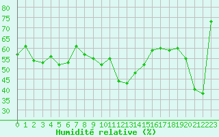 Courbe de l'humidit relative pour Porquerolles (83)