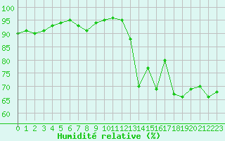 Courbe de l'humidit relative pour Chartres (28)