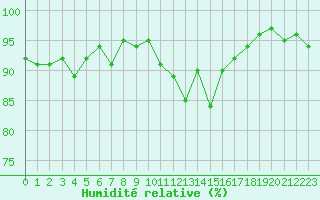 Courbe de l'humidit relative pour Aigrefeuille d'Aunis (17)