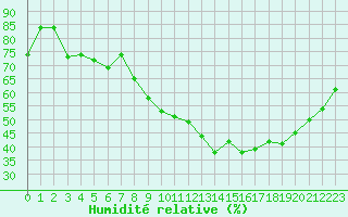 Courbe de l'humidit relative pour Rochegude (26)