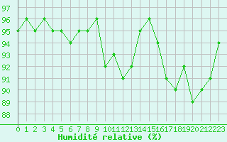 Courbe de l'humidit relative pour Saint-Bonnet-de-Bellac (87)