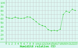 Courbe de l'humidit relative pour Cap de la Hve (76)