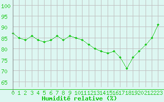 Courbe de l'humidit relative pour Le Havre - Octeville (76)