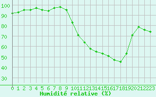 Courbe de l'humidit relative pour Herserange (54)