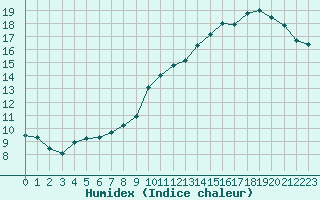 Courbe de l'humidex pour Limoges (87)