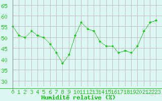 Courbe de l'humidit relative pour Saint-Michel-Mont-Mercure (85)