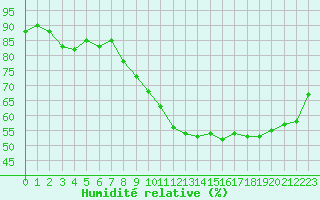 Courbe de l'humidit relative pour Brive-Souillac (19)