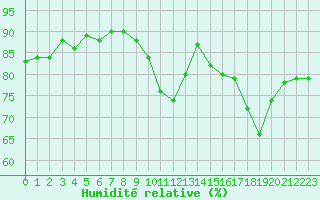 Courbe de l'humidit relative pour Renwez (08)