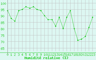 Courbe de l'humidit relative pour Rennes (35)