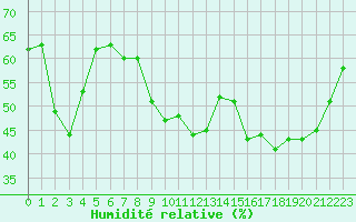 Courbe de l'humidit relative pour Saint-Amans (48)