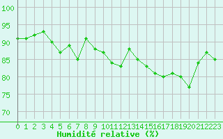 Courbe de l'humidit relative pour Dieppe (76)
