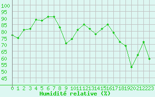 Courbe de l'humidit relative pour Cap Bar (66)