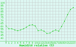 Courbe de l'humidit relative pour Lamballe (22)