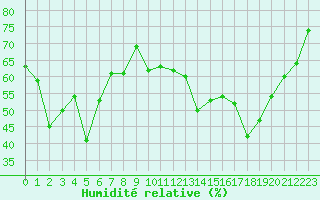 Courbe de l'humidit relative pour Porquerolles (83)