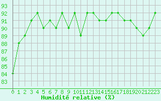 Courbe de l'humidit relative pour Cerisiers (89)