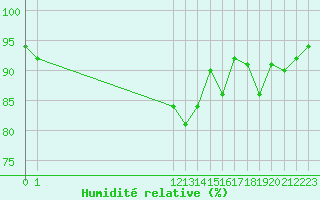 Courbe de l'humidit relative pour Kernascleden (56)