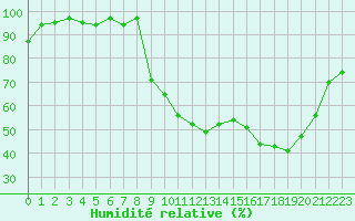 Courbe de l'humidit relative pour Selonnet (04)