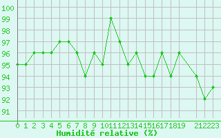 Courbe de l'humidit relative pour Mouilleron-le-Captif (85)