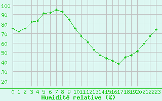 Courbe de l'humidit relative pour Dax (40)