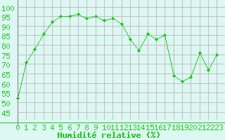 Courbe de l'humidit relative pour Trappes (78)