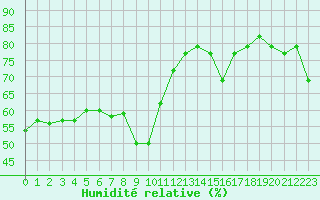 Courbe de l'humidit relative pour Solenzara - Base arienne (2B)