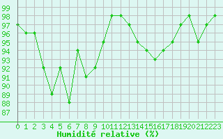 Courbe de l'humidit relative pour Bulson (08)