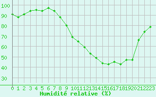 Courbe de l'humidit relative pour Blois (41)
