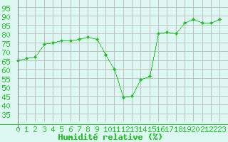 Courbe de l'humidit relative pour Eygliers (05)