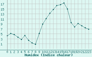 Courbe de l'humidex pour Isle-sur-la-Sorgue (84)