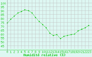 Courbe de l'humidit relative pour Roissy (95)