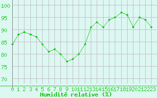 Courbe de l'humidit relative pour Belfort-Dorans (90)