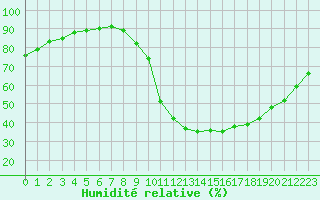 Courbe de l'humidit relative pour Castellbell i el Vilar (Esp)