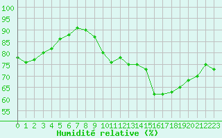 Courbe de l'humidit relative pour Bulson (08)