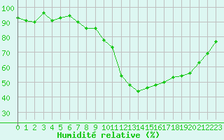 Courbe de l'humidit relative pour Pertuis - Grand Cros (84)