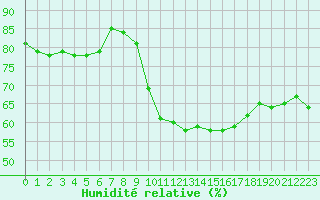 Courbe de l'humidit relative pour Ble / Mulhouse (68)