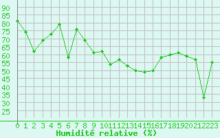 Courbe de l'humidit relative pour Ile du Levant (83)