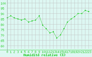 Courbe de l'humidit relative pour Millau - Soulobres (12)