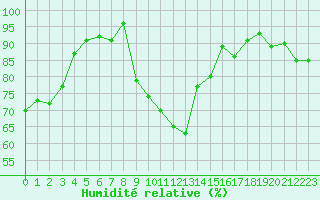 Courbe de l'humidit relative pour Pertuis - Le Farigoulier (84)