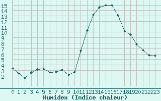 Courbe de l'humidex pour Saclas (91)