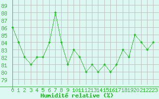 Courbe de l'humidit relative pour Ploudalmezeau (29)