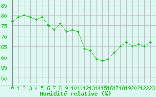 Courbe de l'humidit relative pour Ploumanac'h (22)