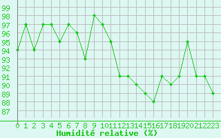 Courbe de l'humidit relative pour Sermange-Erzange (57)