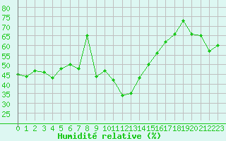 Courbe de l'humidit relative pour Cap Cpet (83)