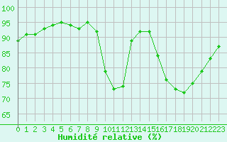 Courbe de l'humidit relative pour Forceville (80)
