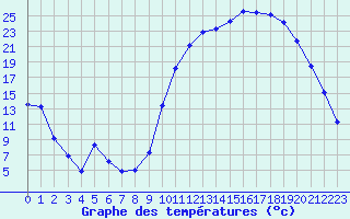 Courbe de tempratures pour Brigueuil (16)