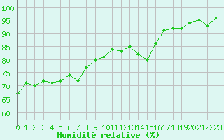 Courbe de l'humidit relative pour Bures-sur-Yvette (91)
